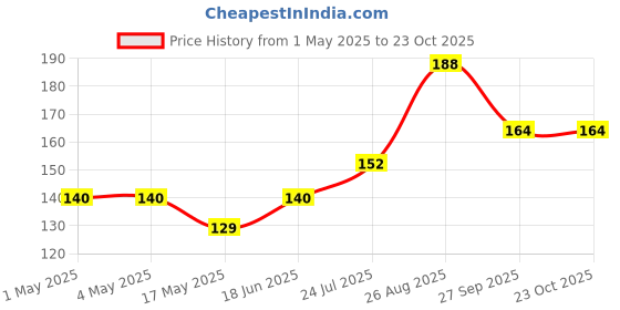 industrybuying.com AMP - TE CONNECTIVITY HOUSING VERTICAL, 4WAY, 1-770174-0 amp - te connectivity Price History Graph from 1 May 2025 to 23 Oct 2025