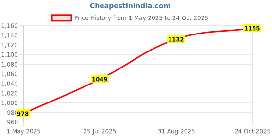 industrybuying.com AMP - TE CONNECTIVITY INDUSTRIAL CIRCULAR, CABLE, PLUG, 4POS, 1445390-1 amp - te connectivity Price History Graph from 1 May 2025 to 24 Oct 2025
