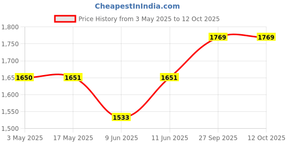 industrybuying.com AMP - TE CONNECTIVITY INSERT, PLUG, 16POS, SCREW, HE-016-M amp - te connectivity Price History Graph from 3 May 2025 to 11 Oct 2025
