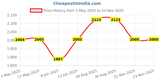 industrybuying.com AMP - TE CONNECTIVITY INSERT, PLUG, 24POS, SCREW, HE-024-M amp - te connectivity Price History Graph from 3 May 2025 to 23 Nov 2025