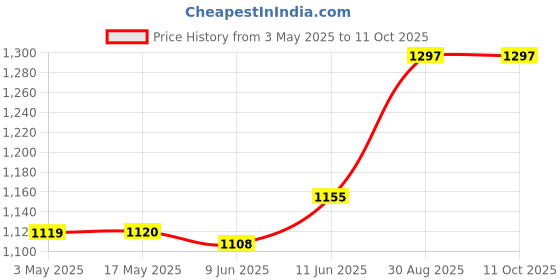industrybuying.com AMP - TE CONNECTIVITY INSERT, PLUG, 4+PE, SPRING, HA-004-MS amp - te connectivity Price History Graph from 3 May 2025 to 11 Oct 2025