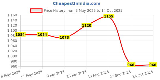 industrybuying.com AMP - TE CONNECTIVITY INSERT, PLUG, 6POS, SCREW, HE-006-M amp - te connectivity Price History Graph from 3 May 2025 to 12 Oct 2025