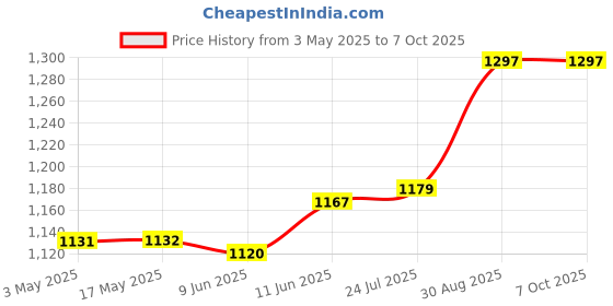 industrybuying.com AMP - TE CONNECTIVITY INSERT, PLUG, 6POS, SPRING, HE-006-MS amp - te connectivity Price History Graph from 3 May 2025 to 6 Oct 2025