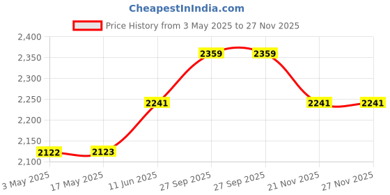 industrybuying.com AMP - TE CONNECTIVITY INSERT, RECEPTACLE, 24POS, SCREW, HE-024-F amp - te connectivity Price History Graph from 3 May 2025 to 26 Nov 2025