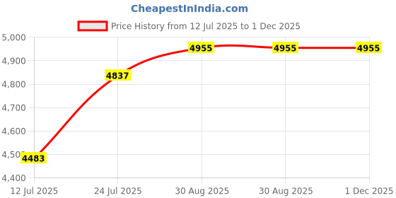 industrybuying.com AMP - TE CONNECTIVITY INSERTION/EXTRACTION TOOL, 91285-1 amp - te connectivity Price History Graph from 12 Jul 2025 to 1 Dec 2025
