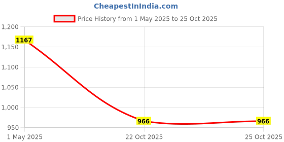 industrybuying.com AMP - TE CONNECTIVITY INSULATOR, NYLON, SERIES 250, 154719 (Pack 100) amp - te connectivity Price History Graph from 1 May 2025 to 25 Oct 2025