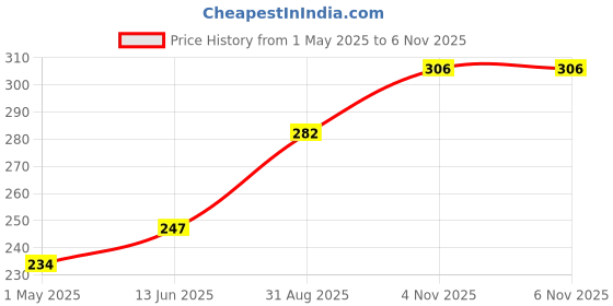 industrybuying.com AMP - TE CONNECTIVITY JACK, CAT5, RJ45, PCB, R/A, 6339160-1 amp - te connectivity Price History Graph from 1 May 2025 to 6 Nov 2025