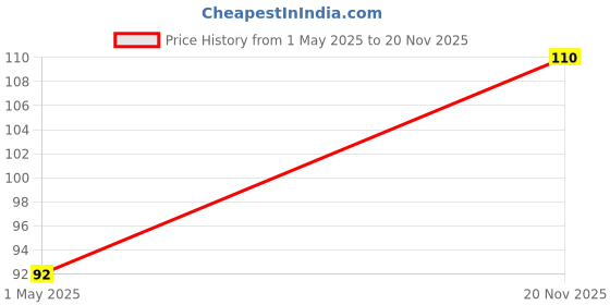 industrybuying.com AMP - TE CONNECTIVITY JACK, MODULAR, W/O PANEL STOP, 4/4, 215875-1 amp - te connectivity Price History Graph from 1 May 2025 to 20 Nov 2025