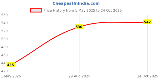 industrybuying.com AMP - TE CONNECTIVITY JACK, RJ, IDC, 6WAY, 216000-2 amp - te connectivity Price History Graph from 1 May 2025 to 24 Oct 2025