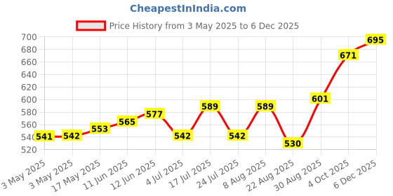 industrybuying.com AMP - TE CONNECTIVITY JACK SCREW, #4-40, 48.77MM, SET OF 2, 747784-3 amp - te connectivity Price History Graph from 3 May 2025 to 5 Dec 2025