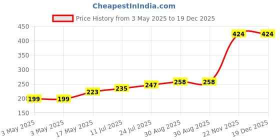 industrybuying.com AMP - TE CONNECTIVITY JACK SCREW, 5205980-4 amp - te connectivity Price History Graph from 3 May 2025 to 19 Dec 2025