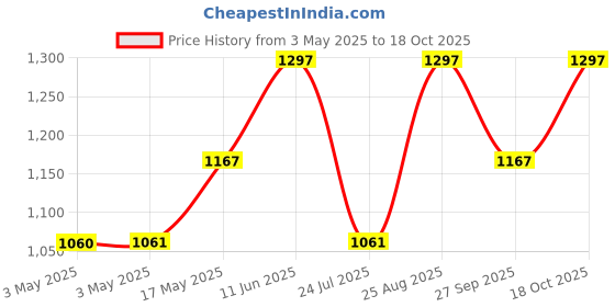 industrybuying.com AMP - TE CONNECTIVITY JACK SOCKET ASSEMBLY 0.112-40UNC 17.76MM, 609-006-1 amp - te connectivity Price History Graph from 3 May 2025 to 18 Oct 2025