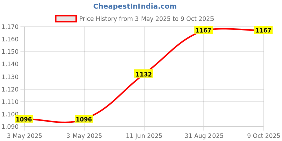 industrybuying.com AMP - TE CONNECTIVITY JACKSOCKET ASSEMBLY, 2-1437012-8 amp - te connectivity Price History Graph from 3 May 2025 to 9 Oct 2025