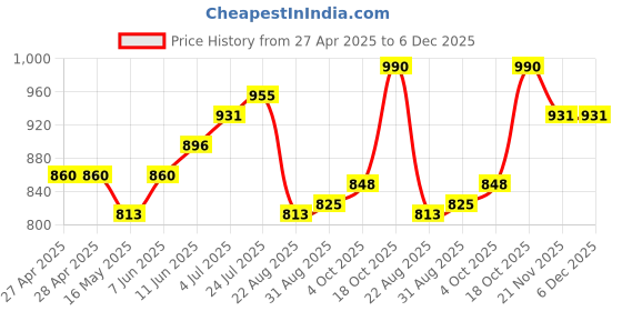 industrybuying.com AMP - TE CONNECTIVITY KIT, STRAIN RELIEF, METRIMATE, 12WAY, 207602-1 amp - te connectivity Price History Graph from 27 Apr 2025 to 5 Dec 2025