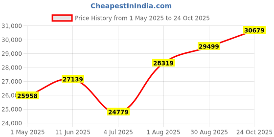 industrybuying.com AMP - TE CONNECTIVITY LEAD ASSEMBLY, 3PIN HIGH VOLTAGE, 12", BROWN, 863743-1 amp - te connectivity Price History Graph from 1 May 2025 to 24 Oct 2025