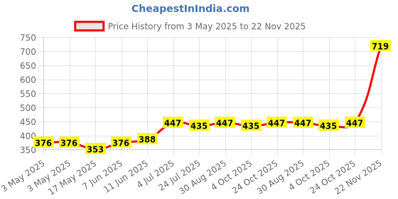 industrybuying.com AMP - TE CONNECTIVITY MALE SCREW RETAINERS, 4-40 UNC, 1857211-1 amp - te connectivity Price History Graph from 3 May 2025 to 22 Nov 2025