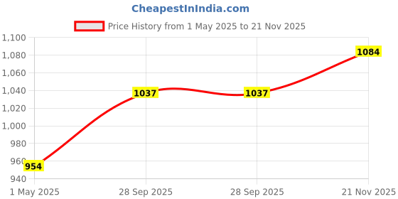 industrybuying.com AMP - TE CONNECTIVITY MEMORY SOCKET, SO-DIMM, 200WAY, 1565917-4 amp - te connectivity Price History Graph from 1 May 2025 to 21 Nov 2025