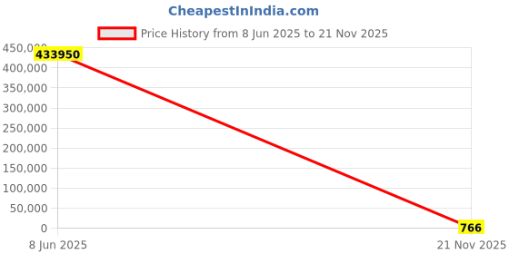 industrybuying.com AMP - TE CONNECTIVITY MEZZANINE CONN, HDR, 120POS, 2ROW, 0.8MM, 1-5177986-5 (Pack of 550 Pcs) amp - te connectivity Price History Graph from 8 Jun 2025 to 21 Nov 2025