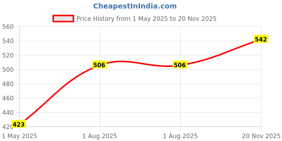 industrybuying.com AMP - TE CONNECTIVITY MEZZANINE CONN, RCPT, 64POS, 2ROW, 1MM, 5146893-1 amp - te connectivity Price History Graph from 1 May 2025 to 20 Nov 2025