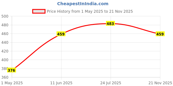 industrybuying.com AMP - TE CONNECTIVITY MICROMATCH, 16WAY, 100MM, 1483356-1 amp - te connectivity Price History Graph from 1 May 2025 to 21 Nov 2025