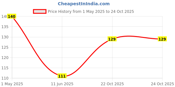 industrybuying.com AMP - TE CONNECTIVITY MINI USB, 2.0 TYPE A, RECEPTACLE, SMT, 1734327-1 amp - te connectivity Price History Graph from 1 May 2025 to 24 Oct 2025