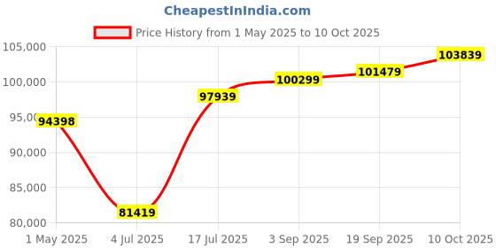 industrybuying.com AMP - TE CONNECTIVITY MINI USB CONN, 2.0 TYPE AB, R/A RCPT, 5P, 1775051-1 (Pack 700) amp - te connectivity Price History Graph from 1 May 2025 to 10 Oct 2025