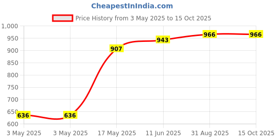 industrybuying.com AMP - TE CONNECTIVITY MINIATURE SPRING SOCKET, 1POS, PCB, 2-5050871-3 (Pack 10) amp - te connectivity Price History Graph from 3 May 2025 to 15 Oct 2025
