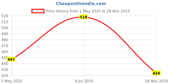 industrybuying.com AMP - TE CONNECTIVITY MODULAR JACK, 8WAY, 2-406549-5 amp - te connectivity Price History Graph from 1 May 2025 to 28 Nov 2025