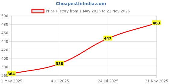 industrybuying.com AMP - TE CONNECTIVITY MODULAR, JACK, RJ45, CAT5E, R/A, THT, 5558342-1 amp - te connectivity Price History Graph from 1 May 2025 to 21 Nov 2025