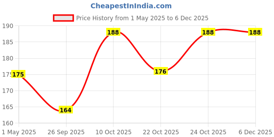 industrybuying.com AMP - TE CONNECTIVITY No. of Contacts:4Contacts, 207015-1 amp - te connectivity Price History Graph from 1 May 2025 to 5 Dec 2025