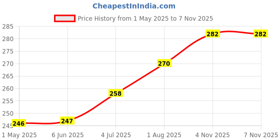 industrybuying.com AMP - TE CONNECTIVITY No. of Contacts:6Contacts, 207153-1 amp - te connectivity Price History Graph from 1 May 2025 to 6 Nov 2025