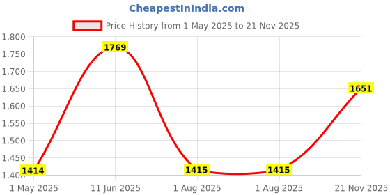 industrybuying.com AMP - TE CONNECTIVITY NULL MODEM CABLE ASSEMBLY, 621850-2 amp - te connectivity Price History Graph from 1 May 2025 to 21 Nov 2025