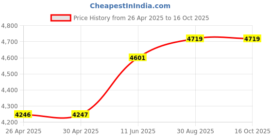industrybuying.com AMP - TE CONNECTIVITY PATCH CABLE, MINI IO TYPE I, CAT5E, 1M, 2-2205131-2 amp - te connectivity Price History Graph from 26 Apr 2025 to 16 Oct 2025