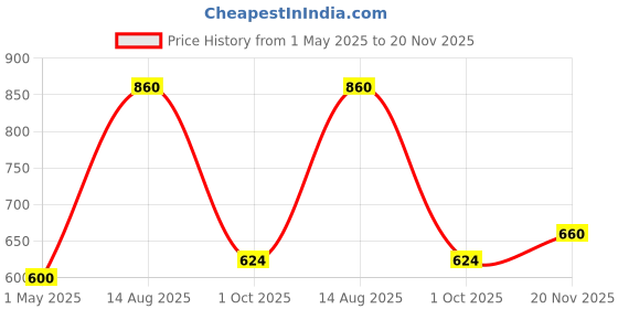industrybuying.com AMP - TE CONNECTIVITY PIN HOUSING, 3WAY, 1-163037-0 (Pack 10) amp - te connectivity Price History Graph from 1 May 2025 to 20 Nov 2025
