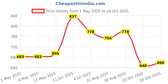 industrybuying.com AMP - TE CONNECTIVITY Pitch Spacing:2.54mm, 2-1761606-9 amp - te connectivity Price History Graph from 1 May 2025 to 24 Oct 2025