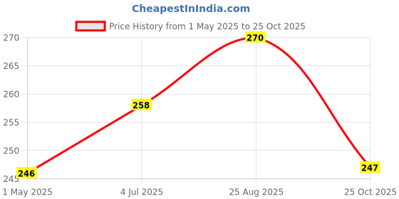 industrybuying.com AMP - TE CONNECTIVITY Pitch Spacing:2.54mm, 4-640441-4 amp - te connectivity Price History Graph from 1 May 2025 to 25 Oct 2025