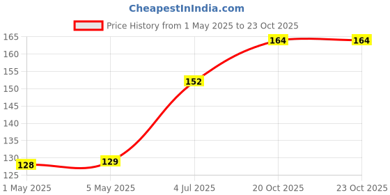 industrybuying.com AMP - TE CONNECTIVITY Pitch Spacing:2.54mm, 5-103414-1 amp - te connectivity Price History Graph from 1 May 2025 to 22 Oct 2025