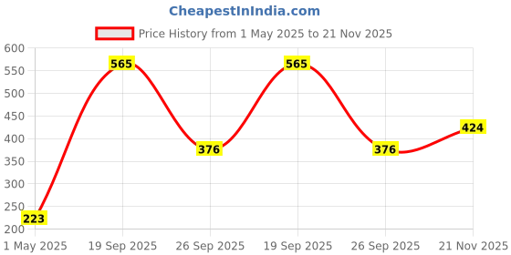 industrybuying.com AMP - TE CONNECTIVITY Pitch Spacing:3.96mm, 3-640426-6 (Pack 5) amp - te connectivity Price History Graph from 1 May 2025 to 21 Nov 2025