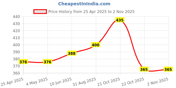 industrybuying.com AMP - TE CONNECTIVITY Pitch Spacing:3.96mm, 640388-6 (Pack 10) amp - te connectivity Price History Graph from 25 Apr 2025 to 2 Nov 2025