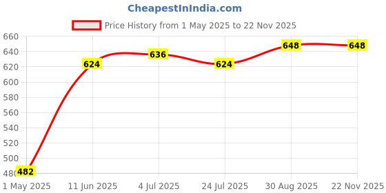 industrybuying.com AMP - TE CONNECTIVITY PLUG, AMPSEAL, 14WAY, 776273-1 amp - te connectivity Price History Graph from 1 May 2025 to 21 Nov 2025
