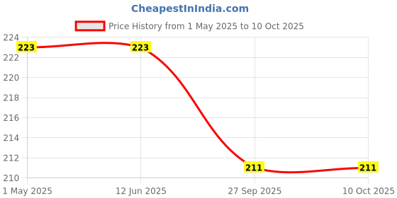 industrybuying.com AMP - TE CONNECTIVITY PLUG & SOCKET CONN HOUSING, 3-928343-8 amp - te connectivity Price History Graph from 1 May 2025 to 9 Oct 2025