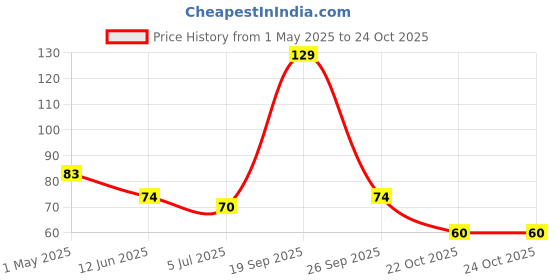 industrybuying.com AMP - TE CONNECTIVITY PLUG & SOCKET CONN HOUSING, NYLON 6/6, 3-640426-7 amp - te connectivity Price History Graph from 1 May 2025 to 23 Oct 2025