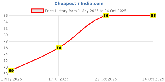 industrybuying.com AMP - TE CONNECTIVITY PLUG & SOCKET CONN HOUSING, NYLON-GF, 4-643814-2 amp - te connectivity Price History Graph from 1 May 2025 to 23 Oct 2025