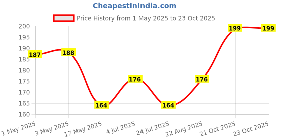 industrybuying.com AMP - TE CONNECTIVITY PLUG & SOCKET CONNECTOR, HEADER, 3 POSITION, 4.95MM, 350541-1 amp - te connectivity Price History Graph from 1 May 2025 to 22 Oct 2025