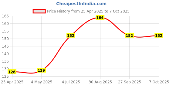 industrybuying.com AMP - TE CONNECTIVITY PLUG & SOCKET CONNECTOR, HEADER, 4 POSIT, 350211-1 amp - te connectivity Price History Graph from 25 Apr 2025 to 6 Oct 2025