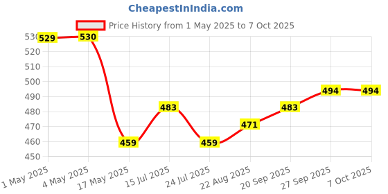 industrybuying.com AMP - TE CONNECTIVITY PLUG & SOCKET CONNECTOR, HEADER, 6 POSITION, 4.2MM, 640500-1 amp - te connectivity Price History Graph from 1 May 2025 to 7 Oct 2025