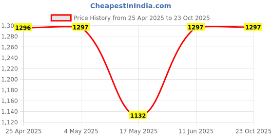 industrybuying.com AMP - TE CONNECTIVITY PLUG & SOCKET CONNECTOR, HEADER 6 POSITION 5MM, 1-207158-0. amp - te connectivity Price History Graph from 25 Apr 2025 to 22 Oct 2025