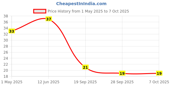 industrybuying.com AMP - TE CONNECTIVITY PLUG AND SOCKET CONNECTOR HOUSING, 770342-1. amp - te connectivity Price History Graph from 1 May 2025 to 6 Oct 2025