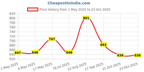 industrybuying.com AMP - TE CONNECTIVITY PLUG & SOCKET CONNECTOR, PLUG, 16 POSITION, 4.14MM, 1-794068-1 amp - te connectivity Price History Graph from 1 May 2025 to 22 Oct 2025