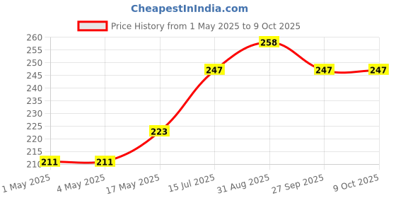 industrybuying.com AMP - TE CONNECTIVITY PLUG & SOCKET CONNECTOR, PLUG, 4 POSITION, 3MM, 2-1445096-4 amp - te connectivity Price History Graph from 1 May 2025 to 9 Oct 2025